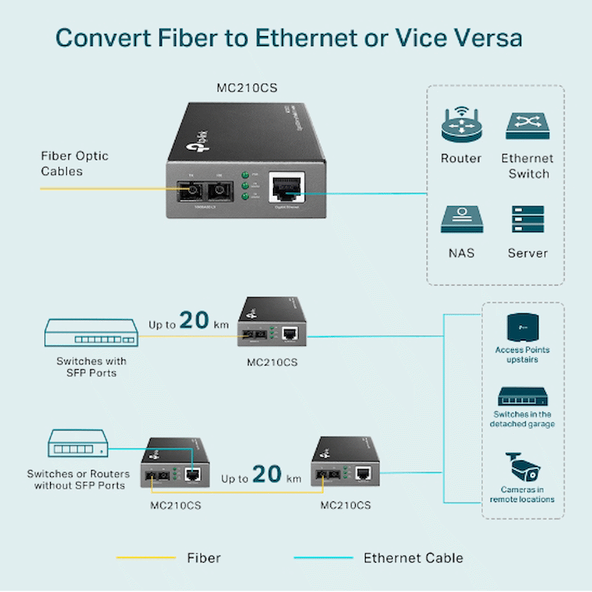 TP-Link Gigabit Single-Mode Media Converter