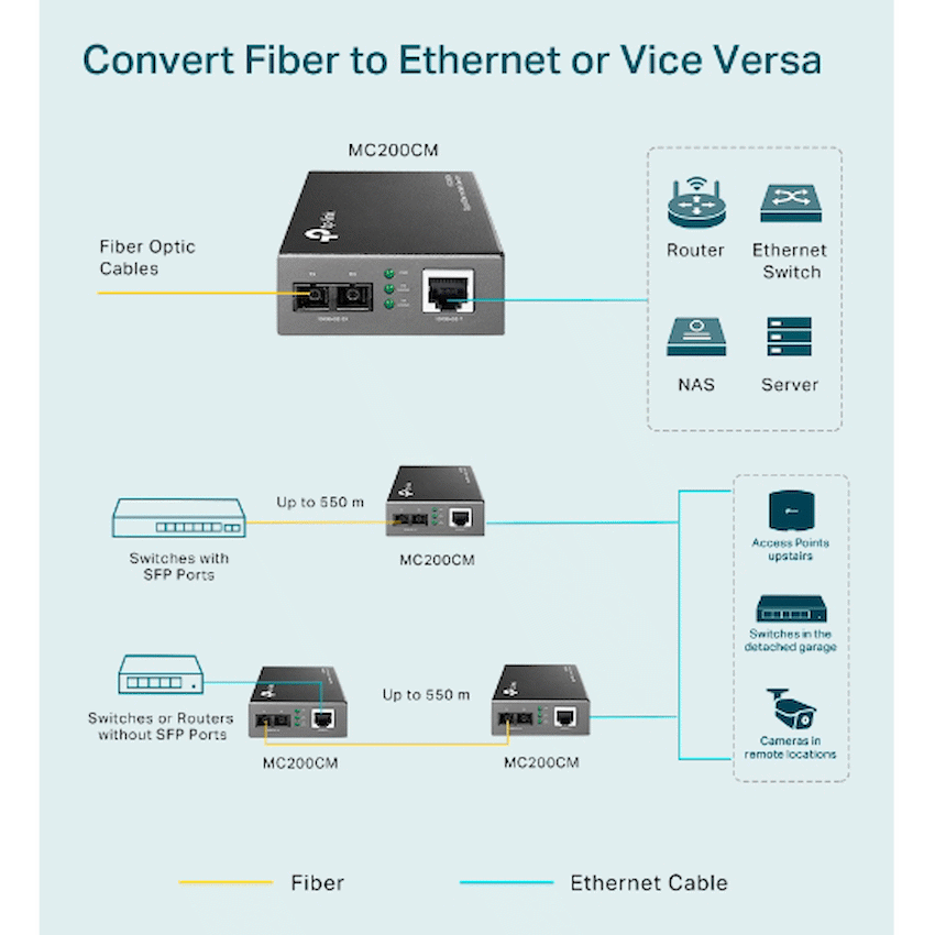 TP-Link Gigabit Multi-Mode Media Converter