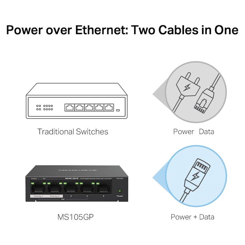 Mercusys 5 Port Gigabit Unmanaged Desktop POE Switch